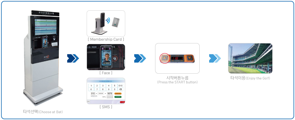 회원 인증 방법